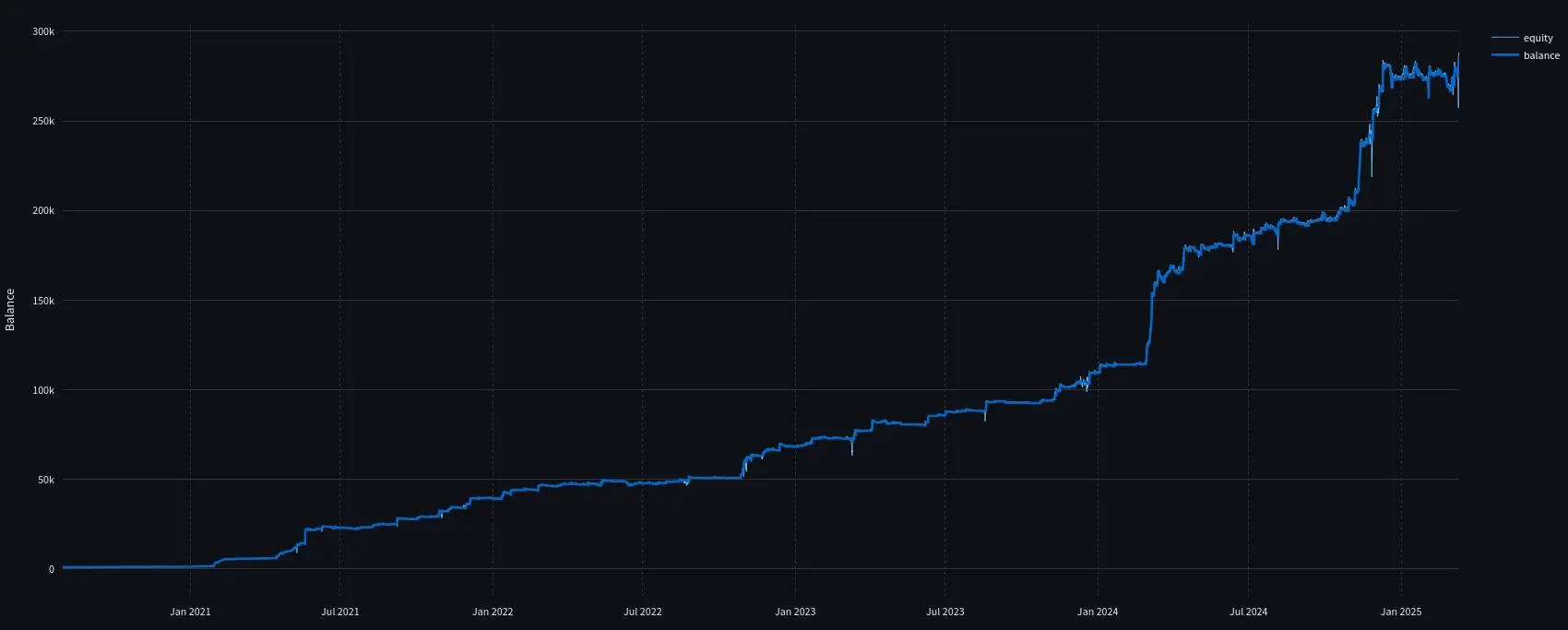 Crypto Trading Bot Performance Graph